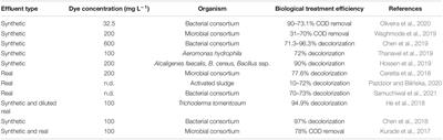 Current Trends on Role of Biological Treatment in Integrated Treatment Technologies of Textile Wastewater